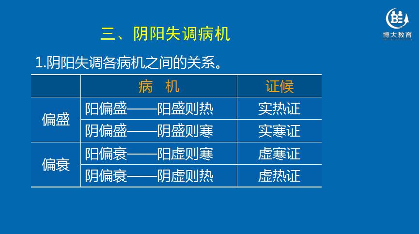 执业药师|中药学综合知识与技能|中医基础理论|阴阳失调病机—博大