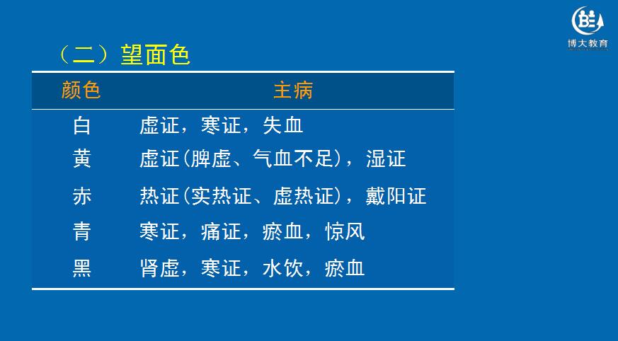 執業藥師|中藥學綜合知識與技能|中醫診斷基礎|四診|望面色——博大考